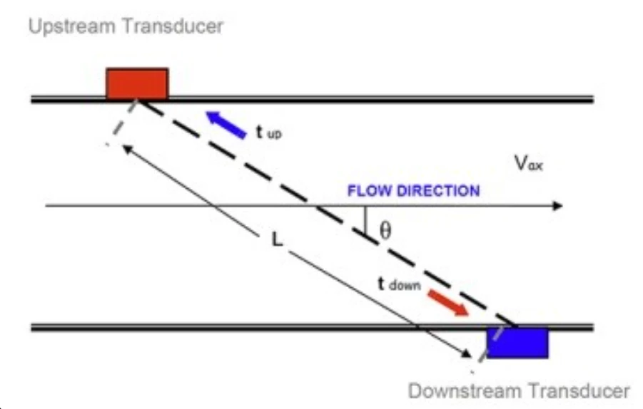 Ultrasonic Flow Meters Ultrasonic Flow Meters