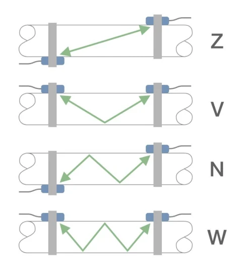 Ultrasonic Flow Meters Ultrasonic Flow Meters