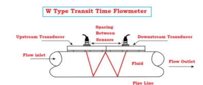 ultrasonic flow measurement ultrasonic flow measurement